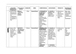 _____________________________________________________________________________________________________________________________
SITUACIÓN
SIGNIFICATVA
O CONTEXTO
TÍTULO DE LA
UNIDAD
DURACIÓN ÁREA COMPETENCIAS CAPACIDADES PRODUCTO MATERIALES
Y RECURSOS
• El 65% de niños
desconocen los
acontecimientos
que
conmemoramos
en la liturgia y la
Consagración a
Dios.
MÓDULO:
“Jesús da la
vida por
nosotros”
3 Días Personal Social 4. TESTIMONIO DE
LA VIDA EN LA
FORMACIÓN
CRISTIANA
Participa
activamente y con
agrado en prácticas
propias de la
confesión religiosa
familiar,
reconociendo a
Dios como Padre y
creador.
(DCN)
4.2. Identifica y
participa en las
festividades
religiosas de su
entorno social.
• Elaboramos un
álbum de
Semana Santa.
• Vivencia el
Sacrificio de
Jesús.
Biblia, videos,
fichas, colores,
dramatización.
Disfraces,
materiales para
la
escenificación.
ABRIL
• Existe un 55%
de niños que
desconocen su
esquema
corporal, por lo
que no cuidan y
valoran su
cuerpo.
PROYECTO:
Mi cuerpo es el
templo de Dios
y debo
cuidarlo”
1 Semana Personal Social 3.DESARROLLODELA
PSICOMOTRICIDAD
Explora de manera
autónoma el espacio,
su cuerpo y los
objetos, e interactúa
en situaciones de
juego y de la vida
cotidiana con
seguridad en sus
posibilidades, y
cuidando su
integridad física.
(DCN)
3.1. Identifica las
características y
cualidades del
propio cuerpo,
tanto global como
segmentariamente:
talla rasgos físicos,
segmentos y partes
corporales,
aptitudes físicas.
• Confecciono mi
muñeco de
trapo.
Ropa usada
Hilo
Aguja
Lana
Tela belur de
color melón.
papelotes
1. IDENTIDAD
PERSONAL
1.1. Autoestima
Explora, reconoce y
 