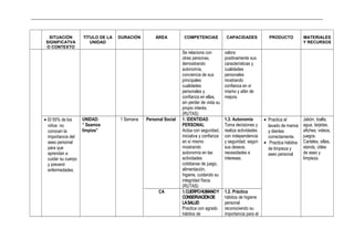 _____________________________________________________________________________________________________________________________
SITUACIÓN
SIGNIFICATVA
O CONTEXTO
TÍTULO DE LA
UNIDAD
DURACIÓN ÁREA COMPETENCIAS CAPACIDADES PRODUCTO MATERIALES
Y RECURSOS
Se relaciona con
otras personas,
demostrando
autonomía,
conciencia de sus
principales
cualidades
personales y
confianza en ellas,
sin perder de vista su
propio interés.
(RUTAS)
valora
positivamente sus
características y
cualidades
personales
mostrando
confianza en sí
mismo y afán de
mejora.
• El 55% de los
niños no
conocen la
importancia del
aseo personal
para que
aprendan a
cuidar su cuerpo
y prevenir
enfermedades.
UNIDAD:
“ Seamos
limpios”
1 Semana Personal Social 1. IDENTIDAD
PERSONAL
Actúa con seguridad,
iniciativa y confianza
en sí mismo
mostrando
autonomía en las
actividades
cotidianas de juego,
alimentación,
higiene, cuidando su
integridad física.
(RUTAS)
1.3. Autonomía
Toma decisiones y
realiza actividades
con independencia
y seguridad, según
sus deseos,
necesidades e
intereses.
• Practica el
lavado de manos
y dientes
correctamente.
• Practica hábitos
de limpieza y
aseo personal
Jabón, toalla,
agua, tarjetas,
afiches, videos,
juegos.
Carteles, sillas,
stands, útiles
de aseo y
limpieza.
CA 1.CUERPOHUMANOY
CONSERVACIÓNDE
LASALUD
Practica con agrado
hábitos de
1.2. Práctica
hábitos de higiene
personal
reconociendo su
importancia para el
 