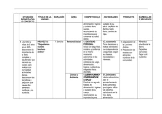 _____________________________________________________________________________________________________________________________
SITUACIÓN
SIGNIFICATVA
O CONTEXTO
TÍTULO DE LA
UNIDAD
DURACIÓN ÁREA COMPETENCIAS CAPACIDADES PRODUCTO MATERIALES
Y RECURSOS
alimentación, higiene
y cuidado de su
cuerpo,
reconociendo su
importancia para
conservar su salud.
(DCN)
cuidado de su
salud: cepillado de
dientes, baño
diario, cambio de
ropa.
• Los niños y
niñas de 5 años
en un 60%
desconocen la
importancia de
la dieta
completa y
equilibrada que
necesita su
cuerpo para
realizar con
normalidad
actividades
diarias,
desconocen los
beneficios y
perjuicios que
causan los
alimentos
nutritivos y no
nutritivos.
PROYECTO:
“Degustamos
nuestra
lonchera
andina”
1 Semana Personal Social 1. IDENTIDAD
PERSONAL
Actúa con seguridad,
iniciativa y confianza
en sí mismo
mostrando
autonomía en las
actividades
cotidianas de juego,
alimentación,
higiene, cuidando su
integridad física.
(RUTAS)
1.3. Autonomía
Toma decisiones y
realiza actividades
con independencia
y seguridad, según
sus deseos,
necesidades e
intereses.
• Degustación de
la Lonchera
Andina
• Preparación de
recetas con
alimentos
nutritivos de la
comunidad.
Alimentos
oriundos de la
Sierra
Papelotes
Canciones
Papel craft
Cubiertos
Ciencia y
Ambiente
1.CUERPOHUMANOY
CONSERVACIÓNDE
LASALUD
Practica con agrado
hábitos de
alimentación, higiene
y cuidado de su
cuerpo,
reconociendo su
importancia para
1.1. Demuestra
hábitos alimenticios
para el
aprovechamiento
de los alimentos
que ingiere: utiliza
los cubiertos
participando en la
hora de la
alimentación
 