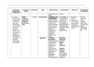 _____________________________________________________________________________________________________________________________
SITUACIÓN
SIGNIFICATVA
O CONTEXTO
TÍTULO DE LA
UNIDAD
DURACIÓN ÁREA COMPETENCIAS CAPACIDADES PRODUCTO MATERIALES
Y RECURSOS
conservar su salud.
(DCN)
familiar.
• Los niños y
niñas de 5 años
de edad inicial,
en un 60% no
saben que
pueden utilizar
su cuerpo como
medio para
explorar su
entorno, no se
dan cuenta que
en algunos
órganos tienen
los sentidos que
le ayudarán a
percibir las
características
de los objetos.
UNIDAD:
“ Utilizo mis
sentidos para
descubrir el
mundo que me
rodea”
1 Semana Personal Social 3.DESARROLLODELA
PSICOMOTRICIDAD
Explora de manera
autónoma el espacio,
su cuerpo y los
objetos, e interactúa
en situaciones de
juego y de la vida
cotidiana con
seguridad en sus
posibilidades, y
cuidando su
integridad física.
(DCN)
3.1. Identifica las
características y
cualidades del
propio cuerpo,
tanto global como
segmentariamente:
talla rasgos físicos,
segmentos y partes
corporales,
aptitudes físicas.
• Mi álbum de
texturas
• Experimentan
con los sentidos
para reconocer,
temperaturas,
texturas, sabores
y olores.
Alimentos
Agua, hielo,
cocina,
alimentos,
objetos, hojas
de colores, lijar,
algodón,
vinifan, papel
lustre, canela,
etc.
Matemática 2. CAMBIO Y
RELACIONES
Resuelve situaciones
problemáticas de
contexto real y
matemático que
implican la
construcción del
significado y el uso
de los patrones,
igualdades,
desigualdades,
relaciones y
funciones, utilizando
Matematiza
Representa
Comunica
Elabora
Utiliza
Argumenta
Identifica,
relaciona y
describe
características
perceptuales y/o
funcionales en
objetos, en
 