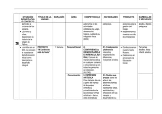 _____________________________________________________________________________________________________________________________
SITUACIÓN
SIGNIFICATVA
O CONTEXTO
TÍTULO DE LA
UNIDAD
DURACIÓN ÁREA COMPETENCIAS CAPACIDADES PRODUCTO MATERIALES
Y RECURSOS
M
aprendan a
cuidarse de los
peligros.
• Los niños y
niñas,
desconocen la
historia de la
Virgen de
Fátima.
autonomía en las
actividades
cotidianas de juego,
alimentación,
higiene, cuidando su
integridad física.
(DCN)
peligrosos. acciones para la
gestión del
riesgo.
• Implementamos
nuestra mochila
de emergencia
aliados, objetos
peligrosos.
• Los niños en un
60% no conocen
la importancia
de la Educación
Inicial como
base para su
desarrollo
integral.
PROYECTO
“Mi Jardincito
está de fiesta”
1 Semana Personal Social 2.
CONVIVENCIA
DEMOCRÁTICA
E INTERCULTU-
RAL Convive de
manera democrática
en cualquier contexto
o circunstancia y con
todas las personas
sin distinción.
(RUTAS)
2.1. Colaboración
y tolerancia
Interactúa
respetando las
diferencias,
incluyendo a todos.
• Confeccionamos
nuestro Santo
Rosario.
• Celebramos el
aniversario de
Educación
Inicial.
Pancartas,
desfiles, fiesta
infantil, aliados.
Comunicación 5. EXPRESIÓN
ARTÍSTICA
Crea trabajos de arte
a partir del manejo
de lenguajes,
símbolos y
procedimientos de
las diversas formas
artísticas – danza,
artes dramáticas,
5.3. Realiza sus
propias obras de
arte en las
diferentes formas
artísticas,
expresando ideas,
sentimientos y
emociones en sus
trabajos y
desarrollando su
 