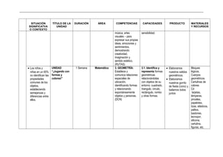 _____________________________________________________________________________________________________________________________
SITUACIÓN
SIGNIFICATVA
O CONTEXTO
TÍTULO DE LA
UNIDAD
DURACIÓN ÁREA COMPETENCIAS CAPACIDADES PRODUCTO MATERIALES
Y RECURSOS
música, artes
visuales – para
expresar sus propias
ideas, emociones y
sentimientos,
demostrando
creatividad,
imaginación y
sentido estético.
(RUTAS)
sensibilidad.
• Los niños y
niñas en un 65%
no identifican las
propiedades
comunes de los
objetos,
estableciendo
semejanzas y
diferencias entre
ellos.
UNIDAD
“¡Jugando con
formas y
colores!”
1 Semana Matemática 3. GEOMETRÍA:
Establece y
comunica relaciones
espaciales de
ubicación,
identificando formas
y relacionando
espontáneamente
objetos y personas.
(DCN)
3.1. Identifica y
representa formas
geométricas
relacionándolas
con objetos de su
entorno: cuadrado,
triangulo, circulo,
rectángulo, rombo
y otras formas.
• Elaboramos
nuestros solidos
geométricos.
• Elaboramos
nuestros gorrito
de fiesta (cono) y
bailamos todos
juntos
Bloques
lógicos,
Cuerpos
geométricos
Cartulinas de
colores
Cd
tarjetas,
témperas,
pinceles,
papelotes,
tizas, elásticos,
palitos,
bastones,
tecnopor,
silicona,
cartulina,
figuras, etc.
 