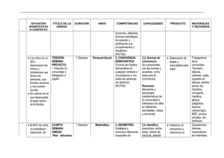_____________________________________________________________________________________________________________________________
SITUACIÓN
SIGNIFICATVA
O CONTEXTO
TÍTULO DE LA
UNIDAD
DURACIÓN ÁREA COMPETENCIAS CAPACIDADES PRODUCTO MATERIALES
Y RECURSOS
funciones, utilizando
diversas estrategias
de solución y
justificando sus
procedimientos y
resultados.
(RUTAS)
• Los niños en un
55%
desconocen los
oficios y
profesiones que
tienen las
personas, que
brindan servicios
y nos pueden
ayudar.
• No valoran el rol
que desempeña
el papá dentro
de la familia.
TERCERA
SEMANA:
PROYECTO
“ Visitando mi
comunidad y
festejando a
papito”
1 Semana Personal Social 2. CONVIVENCIA
DEMOCRÁTICA
Convive de manera
democrática en
cualquier contexto o
circunstancia y con
todas las personas
sin distinción.
(RUTAS)
2.2. Normas de
convivencia
Se compromete
con las normas y
acuerdos, como
base para la
convivencia.
Reconoce
elementos y
personajes
característicos de
su comunidad e
interactúa con ellos
en diferentes
actividades, visitas
y reuniones.
• Elaboración de
tarjeta y
manualidad para
papá.
Trabajadores
de la
comunidad.
Tecnopor,
silicona,
cartones, cajas,
juguetes en
desuso, plantas
secas, etc.
Cartulina
corrugada
metálica,
globos,
paliglobos,
silicona,
colores lápiz.
MDF, pintura,
pinceles, etc.
disfraces
• El 60% de niños
no establecen
relaciones de
CUARTA
SEMANA:
UNIDAD
“Nos ubicamos
1 Semana Matemática 3. GEOMETRÍA:
Establece y
comunica relaciones
espaciales de
3.4. Identifica
posiciones: arriba,
abajo, dentro de,
fuera de, delante
• Visitamos al
campesino y
valoramos su
Experiencias
directas,
manipulación
de materiales.
 