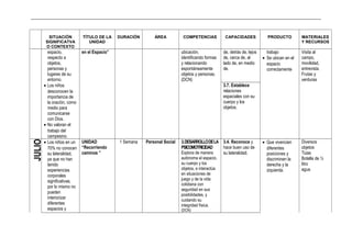 _____________________________________________________________________________________________________________________________
SITUACIÓN
SIGNIFICATVA
O CONTEXTO
TÍTULO DE LA
UNIDAD
DURACIÓN ÁREA COMPETENCIAS CAPACIDADES PRODUCTO MATERIALES
Y RECURSOS
espacio,
respecto a
objetos,
personas y
lugares de su
entorno.
• Los niños
desconocen la
importancia de
la oración, como
medio para
comunicarse
con Dios.
• No valoran el
trabajo del
campesino.
en el Espacio” ubicación,
identificando formas
y relacionando
espontáneamente
objetos y personas.
(DCN)
de, detrás de, lejos
de, cerca de, al
lado de, en medio
de.
trabajo
• Se ubican en el
espacio
correctamente
Visita al
campo,
movilidad,
entrevista.
Frutas y
verduras
3.7. Establece
relaciones
espaciales con su
cuerpo y los
objetos.
JULIO
• Los niños en un
70% no conocen
su lateralidad,
ya que no han
tenido
experiencias
corporales
significativas,
por lo mismo no
pueden
interiorizar
diferentes
espacios y
UNIDAD
“Recorriendo
caminos ”
1 Semana Personal Social 3.DESARROLLODELA
PSICOMOTRICIDAD
Explora de manera
autónoma el espacio,
su cuerpo y los
objetos, e interactúa
en situaciones de
juego y de la vida
cotidiana con
seguridad en sus
posibilidades, y
cuidando su
integridad física.
(DCN)
3.4. Reconoce y
hace buen uso de
su lateralidad.
• Que vivencien
diferentes
posiciones y
discriminen la
derecha y la
izquierda.
Diversos
objetos
Tizas
Botella de ½
litro
agua
 