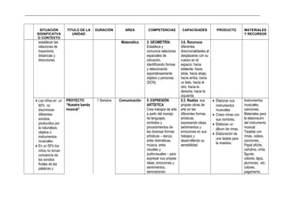 _____________________________________________________________________________________________________________________________
SITUACIÓN
SIGNIFICATVA
O CONTEXTO
TÍTULO DE LA
UNIDAD
DURACIÓN ÁREA COMPETENCIAS CAPACIDADES PRODUCTO MATERIALES
Y RECURSOS
establecer las
relaciones de
trayectoria,
distancias y
direcciones.
Matemática 3. GEOMETRÍA:
Establece y
comunica relaciones
espaciales de
ubicación,
identificando formas
y relacionando
espontáneamente
objetos y personas.
(DCN)
3.6. Reconoce
diferentes
direccionalidades al
desplazarse con su
cuerpo en el
espacio: hacia
adelante, hacia
atrás, hacia abajo,
hacia arriba, hacia
un lado, hacia el
otro, hacia la
derecha, hacia la
izquierda.
• Los niños en un
60% no
discriminan
diferentes
sonidos,
producidos por
la naturaleza,
objetos o
instrumentos
musicales.
• En un 55% los
niños no toman
conciencia de
los sonidos
finales de las
palabras y
PROYECTO
“Nuestra banda
musical”
1 Semana Comunicación 5. EXPRESIÓN
ARTÍSTICA
Crea trabajos de arte
a partir del manejo
de lenguajes,
símbolos y
procedimientos de
las diversas formas
artísticas – danza,
artes dramáticas,
música, artes
visuales y
audiovisuales – para
expresar sus propias
ideas, emociones y
sentimientos,
demostrando
5.3. Realiza sus
propias obras de
arte en las
diferentes formas
artísticas,
expresando ideas,
sentimientos y
emociones en sus
trabajos y
desarrollando su
sensibilidad.
• Elaboran sus
instrumentos
musicales
• Crean rimas con
sus nombres.
• Elaboran un
álbum de rimas.
• Elaboración de
una tarjeta para
la maestra.
Instrumentos
musicales,
canciones.
Materiales para
la elaboración
del instrumento
musical.
Tarjetas con
rimas, videos,
canciones..
Papel afiche,
cartulina, cinta,
figuras,
colores, lápiz,
plumones, etc.
colores,
pegamento,
 