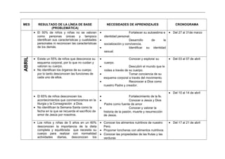 _____________________________________________________________________________________________________________________________
MES RESULTADO DE LA LÍNEA DE BASE
(PROBLEMÁTICA)
NECESIDADES DE APRENDIZAJES CRONOGRAMA
• El 50% de niños y niñas no se valoran
como personas únicas y tampoco
identifican sus características y cualidades
personales ni reconocen las características
de los demás.
• Fortalecer su autoestima e
identidad personal.
• Desarrollo de la
socialización y convivencia.
• Identificar su identidad
sexual.
• Del 27 al 31de marzo
ABRIL
• Existe un 55% de niños que desconoce su
esquema corporal, por lo que no cuidan y
valoran su cuerpo.
• No identifican los órganos de su cuerpo
por lo tanto desconocen las funciones de
cada uno de ellos.
• Conocer y explorar su
cuerpo.
• Descubrir el mundo que le
rodea a través de su cuerpo.
• Tomar conciencia de su
esquema corporal a través del movimiento.
• Reconocer a Dios como
nuestro Padre y creador.
• Del 03 al 07 de abril
• El 65% de niños desconocen los
acontecimientos que conmemoramos en la
liturgia y la Consagración a Dios.
• No identifican la Semana Santa como la
fecha en la que se recuerda el sacrificio de
amor de Jesús por nosotros.
• Fortalecimiento de la fe.
• Conocer a Jesús y Dios
Padre como fuente de amor
• Conocer y valorar la
historia de la pasión, muerte y resurrección
de Jesús.
• Del 10 al 14 de abril
• Los niños y niñas de 5 años en un 60%
desconocen la importancia de la dieta
completa y equilibrada que necesita su
cuerpo para realizar con normalidad
actividades diarias, desconocen los
• Conocer los alimentos nutritivos de nuestro
Perú.
• Proponer loncheras con alimentos nutritivos
• Conocer las propiedades de las frutas y las
verduras
• Del 17 al 21 de abril
 