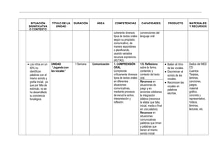 _____________________________________________________________________________________________________________________________
SITUACIÓN
SIGNIFICATVA
O CONTEXTO
TÍTULO DE LA
UNIDAD
DURACIÓN ÁREA COMPETENCIAS CAPACIDADES PRODUCTO MATERIALES
Y RECURSOS
coherente diversos
tipos de textos orales
según su propósito
comunicativo, de
manera espontánea
o planificando,
usando variados
recursos expresivos.
(RUTAS)
convenciones del
lenguaje oral.
• Los niños en un
60% no
identifican
palabras con el
mismo sonido y
grafía inicial, ya
que por falta de
estímulo, no se
ha desarrollado
su conciencia
fonológica.
UNIDAD
“Jugando con
las vocales”
1 Semana Comunicación 1. COMPRENSIÓN
ORAL
Comprende
críticamente diversos
tipos de textos orales
en diferentes
situaciones
comunicativas,
mediante procesos
de escucha activa,
interpretación y
reflexión.
1.5. Reflexiona
sobre la forma,
contenido y
contexto del texto
oral.
• Bailan al ritmo
de las vocales.
• Discriminan el
sonido de las
vocales.
• Reconocen las
vocales en
palabras
escritas.
Dados del MED
CD
Cuentos
Tarjetas,
láminas,
canciones,
juegos,
material
gráfico,
concreto y
representativo.
Videos,
láminas,
lecturas, etc.
Reconoce en
situaciones de
juego y en
acciones cotidianas
la integración
silábica (reconoce
la sílaba que falta,
inicial, media o final
en una palabra).
Reconoce en
situaciones
comunicativas
palabras que riman
y palabras que
tienen el mismo
sonido inicial.
 