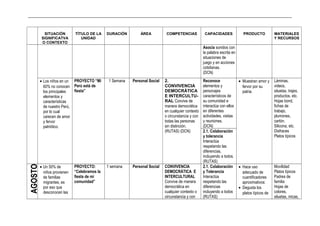 _____________________________________________________________________________________________________________________________
SITUACIÓN
SIGNIFICATVA
O CONTEXTO
TÍTULO DE LA
UNIDAD
DURACIÓN ÁREA COMPETENCIAS CAPACIDADES PRODUCTO MATERIALES
Y RECURSOS
Asocia sonidos con
la palabra escrita en
situaciones de
juego y en acciones
cotidianas.
(DCN)
• Los niños en un
60% no conocen
los principales
elementos y
características
de nuestro Perú,
por lo cual
carecen de amor
y fervor
patriótico.
PROYECTO “Mi
Perú está de
fiesta”
1 Semana Personal Social 2.
CONVIVENCIA
DEMOCRÁTICA
E INTERCULTU-
RAL Convive de
manera democrática
en cualquier contexto
o circunstancia y con
todas las personas
sin distinción.
(RUTAS) (DCN)
Reconoce
elementos y
personajes
característicos de
su comunidad e
interactúa con ellos
en diferentes
actividades, visitas
y reuniones.
(DCN)
• Muestran amor y
fervor por su
patria.
Láminas,
videos,
siluetas, trajes,
productos, etc.
Hojas bond,
fichas de
trabajo,
plumones,
cartón.
Silicona, etc.
Disfraces
Platos típicos
2.1. Colaboración
y tolerancia
Interactúa
respetando las
diferencias,
incluyendo a todos.
(RUTAS)
AGOSTO
• Un 50% de
niños provienen
de familias
migrantes, es
por eso que
desconocen las
PROYECTO:
“Celebramos la
fiesta de mi
comunidad”
1 semana Personal Social CONVIVENCIA
DEMOCRÁTICA E
INTERCULTURAL
Convive de manera
democrática en
cualquier contexto o
circunstancia y con
2.1. Colaboración
y Tolerancia
Interactúa
respetando las
diferencias
incluyendo a todos
(RUTAS)
• Hace uso
adecuado de
cuantificadores
aproximativos:
• Degusta los
platos típicos de
Movilidad
Platos típicos
Padres de
familia
Hojas de
colores,
siluetas, micas,
 