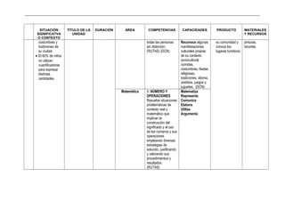 _____________________________________________________________________________________________________________________________
SITUACIÓN
SIGNIFICATVA
O CONTEXTO
TÍTULO DE LA
UNIDAD
DURACIÓN ÁREA COMPETENCIAS CAPACIDADES PRODUCTO MATERIALES
Y RECURSOS
costumbres y
tradiciones de
su ciudad.
• El 60% de niños
no utilizan
cuantificadores
para expresar
distintas
cantidades.
todas las personas
sin distinción.
(RUTAS) (DCN)
su comunidad y
conoce los
lugares turísticos
pinturas,
recortes.
Reconoce algunas
manifestaciones
culturales propias
de su contexto
sociocultural:
comidas,
costumbres, fiestas
religiosas,
tradiciones, idioma,
vestidos, juegos y
juguetes. (DCN)
Matemática 1. NÚMERO Y
OPERACIONES
Resuelve situaciones
problemáticas de
contexto real y
matemático que
implican la
construcción del
significado y el uso
de los números y sus
operaciones
empleando diversas
estrategias de
solución, justificando
y valorando sus
procedimientos y
resultados.
(RUTAS)
Matematiza
Representa
Comunica
Elabora
Utiliza
Argumenta
 