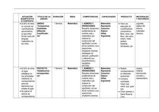 _____________________________________________________________________________________________________________________________
SITUACIÓN
SIGNIFICATVA
O CONTEXTO
TÍTULO DE LA
UNIDAD
DURACIÓN ÁREA COMPETENCIAS CAPACIDADES PRODUCTO MATERIALES
Y RECURSOS
• El 55% de niños
no conocen los
cuantificadores
aproximativos,
ya que estos
forman parte del
lenguaje
matemático de
los niños.
UNIDAD:
“Comparamos
Cantidades
Utilizando
Cuantificado-
res”
1 Semana Matemática 1. NÚMERO Y
OPERACIONES
Resuelve situaciones
problemáticas de
contexto real y
matemático que
implican la
construcción del
significado y el uso
de los números y sus
operaciones
empleando diversas
estrategias de
solución, justificando
y valorando sus
procedimientos y
resultados.
(RUTAS)
Matematiza
Representa
Comunica
Elabora
Utiliza
Argumenta
• Hace uso
adecuado de
cuantificadores
comparativos:
lleno, vacio, casi
lleno, casi vacío,
entero, mitad,
pedazo,
bastante,
demasiado, par.
Juguetes,
objetos del
entorno,
materiales
diversos.
• El 50% de niños,
no logra
establecer en
sus actividades
cotidianas, la
correspondencia
entre los
elementos que
emplea al jugar.
• No aplican el
atributo de
correspondencia
PROYECTO:
“Establecemos
corresponden-
cia”
1 Semana Matemática 1. NÚMERO Y
OPERACIONES
Resuelve situaciones
problemáticas de
contexto real y
matemático que
implican la
construcción del
significado y el uso
de los números y sus
operaciones
empleando diversas
Matematiza
Representa
Comunica
Elabora
Utiliza
Argumenta
• Realiza
correspondencia
en diferentes
situaciones
• Compara
cantidades
mayor que,
menor que, igual
que,
• Crean poesías a
Santa Rosa de
Lima.
Juegos,
material
estructurado,
concreto y
representativo,
 