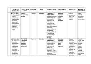 _____________________________________________________________________________________________________________________________
SITUACIÓN
SIGNIFICATVA
O CONTEXTO
TÍTULO DE LA
UNIDAD
DURACIÓN ÁREA COMPETENCIAS CAPACIDADES PRODUCTO MATERIALES
Y RECURSOS
• El 55% de los
niños no pueden
realizar
agrupaciones,
separando los
elementos
diferentes y
agrupando los
iguales, pues no
manejan la
inclusión de
clase.
UNIDAD:
“Juguemos a
agrupar”
1 semana Matemática 1. NUMERO Y
OPERACIONES
Resuelve situaciones
problemáticas de
contexto real y
matemático que
implican la
construcción del
significado y el uso
de los números y sus
operaciones
empleando diversas
estrategias de
solución, justificando
y valorando sus
procedimientos y
resultados.
(RUTAS)
Matematiza
Representa
Comunica
Labora
Utiliza
Argumenta
• Realizar
agrupaciones
libres y con
distintos
criterios.
Juegos,
material
estructurado,
concreto y
representativo.
• Existe un 55%
de niños que no
descubren
determinadas
relaciones
matemáticas
como los
criterios de
ordenación de
un patrón o
secuencia, lo
cual le impide
PROYECTO:
“Me divierto
seriando
objetos y
siguiendo
secuencias”
1 semana Matemática 1. NUMERO Y
OPERACIONES
Resuelve situaciones
problemáticas de
contexto real y
matemático que
implican la
construcción del
significado y el uso
de los números y sus
operaciones
empleando diversas
Matematiza
Representa
Comunica
Labora
Utiliza
Argumenta
• Realizan
seriaciones,
tomando en
cuenta su cuerpo
y el de sus
compañeros
• Degustan
brochetas de
frutas y
magmelos,
siguiendo una
secuencia.
Fideos de
colores, lana,
sorbetes,
palitos de
colores,
chapas,
piedritas.
Palos de
brocheta,
mashmelows,
frutas, arcilla,
pintura,
 