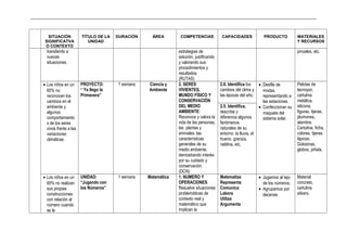 _____________________________________________________________________________________________________________________________
SITUACIÓN
SIGNIFICATVA
O CONTEXTO
TÍTULO DE LA
UNIDAD
DURACIÓN ÁREA COMPETENCIAS CAPACIDADES PRODUCTO MATERIALES
Y RECURSOS
transferirlo a
nuevas
situaciones.
estrategias de
solución, justificando
y valorando sus
procedimientos y
resultados.
(RUTAS)
pinceles, etc.
• Los niños en un
60% no
reconocen los
cambios en el
ambiente y
algunos
comportamiento
s de los seres
vivos frente a las
variaciones
climáticas
PROYECTO:
“ Ya llego la
Primavera”
1 semana Ciencia y
Ambiente
2. SERES
VIVIENTES,
MUNDO FÍSICO Y
CONSERVACIÓN
DEL MEDIO
AMBIENTE:
Reconoce y valora la
vida de las personas,
las plantas y
animales, las
características
generales de su
medio ambiente,
demostrando interés
por su cuidado y
conservación.
(DCN)
2.6. Identifica los
cambios del clima y
las épocas del año.
• Desfile de
modas,
representando a
las estaciones.
• Confeccionan su
maqueta del
sistema solar.
Pelotas de
tecnopor,
cartulina
metálica,
silicona,
figuras, tijeras,
plumones,
alambre.
Cartulina, ficha,
colores, tijeras,
lápices.
Golosinas,
globos, piñata.
2.5. Identifica,
describe y
diferencia algunos
fenómenos
naturales de su
entorno: la lluvia, el
trueno, graniza,
neblina, etc.
• Los niños en un
60% no realizan
sus propias
construcciones
con relación al
número cuando
se le
UNIDAD:
“Jugando con
los Números”
1 semana Matemática 1. NUMERO Y
OPERACIONES
Resuelve situaciones
problemáticas de
contexto real y
matemático que
implican la
Matematiza
Representa
Comunica
Labora
Utiliza
Argumenta
• Jugamos al tejo
de los números.
• Agrupamos por
decenas
Material
concreto,
cartulina
stikers.
 