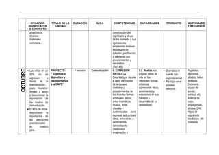 _____________________________________________________________________________________________________________________________
SITUACIÓN
SIGNIFICATVA
O CONTEXTO
TÍTULO DE LA
UNIDAD
DURACIÓN ÁREA COMPETENCIAS CAPACIDADES PRODUCTO MATERIALES
Y RECURSOS
proporciona
diversos
materiales
concretos..
construcción del
significado y el uso
de los números y sus
operaciones
empleando diversas
estrategias de
solución, justificando
y valorando sus
procedimientos y
resultados.
(RUTAS)
OCTUBRE
• Los niños en un
55% no se
expresan a
través de la
dramatización,
pues muestran
timidez y temor
y desconocen la
importancia de
los medios de
comunicación.
• El 95% de niños,
desconocen la
importancia de
las elecciones
presidenciales
en nuestro
país. .
PROYECTO:
“ Jugamos a
dramatizar y
representamos
a la ONPE”
1 semana Comunicación 5. EXPRESIÓN
ARTISITCA
Crea trabajos de arte
a partir del manejo
de lenguajes,
símbolos y
procedimientos de
las diversas formas
artísticas - danza,
artes dramáticas,
música, artes
visuales y
audiovisuales— para
expresar sus propias
ideas, emociones y
sentimientos,
demostrando
creatividad,
imaginación y
5.3. Realiza sus
propias obras de
arte en las
diferentes formas
artísticas,
expresando ideas,
sentimientos y
emociones en sus
trabajos y
desarrollando su
sensibilidad.
• Dramatiza el
cuento con
espontaneidad
• Participa en el
proceso
electoral.
Papelotes,
plumones,
plástico, telas,
disfraces.
Escenario,
equipo de
sonido,
estrado, etc.
Ánforas de
cajas,
propagandas,
afiches, DNI,
Hojas de
registro de
resultados, etc
Disfraces.
 