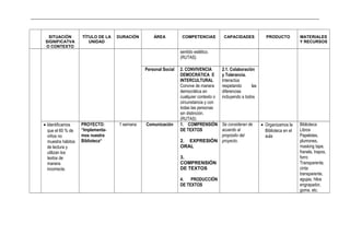 _____________________________________________________________________________________________________________________________
SITUACIÓN
SIGNIFICATVA
O CONTEXTO
TÍTULO DE LA
UNIDAD
DURACIÓN ÁREA COMPETENCIAS CAPACIDADES PRODUCTO MATERIALES
Y RECURSOS
sentido estético.
(RUTAS)
Personal Social 2. CONVIVENCIA
DEMOCRÁTICA E
INTERCULTURAL
Convive de manera
democrática en
cualquier contexto o
circunstancia y con
todas las personas
sin distinción.
(RUTAS)
2.1. Colaboración
y Tolerancia.
Interactúa
respetando las
diferencias
incluyendo a todos
• Identificamos
que el 60 % de
niños no
muestra hábitos
de lectura y
utilizan los
textos de
manera
incorrecta.
PROYECTO:
“Implementa-
mos nuestra
Biblioteca“
1 semana Comunicación 1. COMPRENSIÓN
DE TEXTOS
2. EXPRESIÓN
ORAL
3.
COMPRENSIÓN
DE TEXTOS
4. PRODUCCIÓN
DE TEXTOS
Se consideran de
acuerdo al
propósito del
proyecto.
• Organizamos la
Biblioteca en el
aula
Biblioteca
Libros
Papelotes,
plumones,
masking tape,
franela, trapos,
forro
Transparente,
cinta
transparente,
agujas, hilos
engrapador,
goma, etc.
 