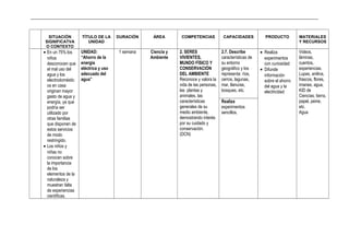 _____________________________________________________________________________________________________________________________
SITUACIÓN
SIGNIFICATVA
O CONTEXTO
TÍTULO DE LA
UNIDAD
DURACIÓN ÁREA COMPETENCIAS CAPACIDADES PRODUCTO MATERIALES
Y RECURSOS
• En un 75% los
niños
desconocen que
el mal uso del
agua y los
electrodoméstic
os en casa
originan mayor
gasto de agua y
energía, ya que
podría ser
utilizado por
otras familias
que disponen de
estos servicios
de modo
restringido.
• Los niños y
niñas no
conocen sobre
la importancia
de los
elementos de la
naturaleza y
muestran falta
de experiencias
científicas.
UNIDAD:
“Ahorro de la
energía
eléctrica y uso
adecuado del
agua”
1 semana Ciencia y
Ambiente
2. SERES
VIVIENTES,
MUNDO FÍSICO Y
CONSERVACIÓN
DEL AMBIENTE
Reconoce y valora la
vida de las personas,
las plantas y
animales, las
características
generales de su
medio ambiente,
demostrando interés
por su cuidado y
conservación.
(DCN)
2.7. Describe
características de
su entorno
geográfico y los
representa: ríos,
cerros, lagunas,
mar, llanuras,
bosques, etc.
• Realiza
experimentos
con curiosidad
• Difunde
información
sobre el ahorro
del agua y la
electricidad
Videos,
láminas,
cuentos,
experiencias.
Lupas, anilina,
frascos, flores,
imanes, agua,
KID de
Ciencias, tierra,
papel, peine,
etc.
Agua
Realiza
experimentos
sencillos.
 