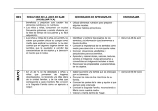 _____________________________________________________________________________________________________________________________
MES RESULTADO DE LA LÍNEA DE BASE
(PROBLEMÁTICA)
NECESIDADES DE APRENDIZAJES CRONOGRAMA
beneficios y perjuicios que causan los
alimentos nutritivos y no nutritivos.
• Los niños y niñas, consumen con mucha
frecuencia golosinas y comida chatarra por
la falta de tiempo de sus padres y su fácil
adquisición.
• Utilizar alimentos nutritivos para preparar
algunas recetas.
• Practicar hábitos alimenticios.
• Los niños y niñas de 5 años, en un 60% no
saben que pueden utilizar su cuerpo como
medio para explorar su entorno, no se dan
cuenta que en algunos órganos tienen los
sentidos que le ayudarán a percibir las
características de los objetos y a descubrir
el mundo que lo rodea.
• Identificar y nombrar los órganos de los
sentidos y la información que obtenemos a
través de ellos.
• Conocer la importancia de los sentidos como
medio para descubrir el mundo que le rodea.
• Conocer situaciones saludables y
perjudiciales para sus sentidos.
• Aprender y retener olores, sabores, texturas,
sonidos e imágenes y luego procesarlas y
convertirlas en imágenes mentales e ideas.
• Reconocer las propiedades y características
de los objetos.
• Del 24 al 28 de abril
MAYO
• En un 20 % se ha detectado a niños y
niñas que provienen de hogares
desintegrados, no teniendo una idea clara
de la unidad familiar, y de los roles que
corresponde a cada miembro. No conocen
a la Sagrada Familia como un ejemplo a
seguir.
• Saber que tiene una familia que se preocupa
por su bienestar.
• Conocer los roles de los miembros de su
familia.
• Conocer las partes de la casa y ayudar a que
siempre este ordenada.
• Conocer la Sagrada Familia, reconociendo a
María como nuestra madre
• Valorar a mamá dentro del hogar.
• Del 02 al 09 de Mayo
 