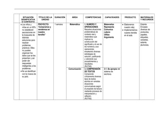 _____________________________________________________________________________________________________________________________
SITUACIÓN
SIGNIFICATVA
O CONTEXTO
TÍTULO DE LA
UNIDAD
DURACIÓN ÁREA COMPETENCIAS CAPACIDADES PRODUCTO MATERIALES
Y RECURSOS
• Los niños y
niñas en un 65%
no establecen
asociaciones en
la búsqueda de
distintas
soluciones para
resolver
problemas
prácticos. Ellos
no pueden
organizar los
datos que se les
presentan y así
poder dar
respuestas
inteligentes a los
problemas.
• No se identifican
con la música de
su país.
PROYECTO:
“Compramos y
vendemos en
nuestra
tiendita”
1 semana Matemática 1. NUMERO Y
OPERACIONES
Resuelve situaciones
problemáticas de
contexto real y
matemático que
implican la
construcción del
significado y el uso de
los números y sus
operaciones
empleando diversas
estrategias de
solución, justificando
y valorando sus
procedimientos y
resultados.
(RUTAS)
Matematiza
Representa
Comunica
Labora
Utiliza
Argumenta
• Elaboramos
nuestro reloj
• Implementamos
nuestra tiendita
en el aula.
Estante
Envases
diversos de
productos,
papeles,
etiquetas,
canastas,
estante,
plumones.
Comunicación 3. COMPRENSIÓN
DE TEXTOS
Comprende
críticamente diversos
tipos de textos
escritos en variadas
situaciones
comunicativas según
el propósito de lectura
mediante procesos de
interpretación y
reflexión.
(RUTAS)
3.1. Se apropia del
sistema de
escritura.
 