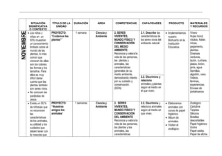 _____________________________________________________________________________________________________________________________
SITUACIÓN
SIGNIFICATVA
O CONTEXTO
TÍTULO DE LA
UNIDAD
DURACIÓN ÁREA COMPETENCIAS CAPACIDADES PRODUCTO MATERIALES
Y RECURSOS
NOVIEMBRE
• Los niños y
niñas en un
50% muestran
un conocimiento
limitado sobre el
mundo de las
plantas, lo más
común que
conocen de ellas
son los colores,
las formas y los
tamaños. Para
ellos es muy
difícil darse
cuenta que las
plantas también
son seres vivos.
• No conocen las
parábolas de
Jesús
PROYECTO:
“Cuidemos las
plantas””
1 semana Ciencia y
Ambiente
2. SERES
VIVIENTES,
MUNDO FÍSICO Y
CONSERVACIÓN
DEL MEDIO
AMBIENTE:
Reconoce y valora la
vida de las personas,
las plantas y
animales, las
características
generales de su
medio ambiente,
demostrando interés
por su cuidado y
conservación.
(DCN)
2.1. Describe las
características de
los seres vivos del
ambiente natural.
• Implementamos
nuestro
Biohuerto en la
Institución
Educativa.
Vivero
Hojas bond,
rótulos, folder,
micas,
pegamento,
plantas.
Diversas
verduras,
tazón, cuchara,
platos, limón,
jarra, agua.
Semillas,
algodón, vaso.
Videos,
láminas,
experiencias.
Envase de
portahuevos
2.2. Discrimina y
relaciona
animales y plantas
según el medio en
el que viven.
• Existe un 55 %
de niños/as que
no reconocen
las
características
de los animales,
su utilidad y los
cuidados que
deben tener con
la mascota que
PROYECTO:
“Nuestros
amigos los
animales”
1 semanas Ciencia y
Ambiente
2. SERES
VIVIENTES,
MUNDO FISICO Y
CONSERVACIÓN
DEL AMBIENTE
Reconoce y valora la
vida de las personas,
las plantas y los
animales, las
características
2.2. Discrimina y
relaciona animales
según el medio en
que viven.
• Elaboramos
animales con
conos de papel
higiénico.
• Álbum de
animales.
• Visitan el
zoológico.
Zoológico
Cartulina
Tarjetas
Silicona
Botellas
descartables
Papel higiénico
Goma
Papel sedita
Papel de afiche
 