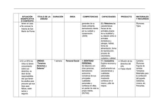 _____________________________________________________________________________________________________________________________
SITUACIÓN
SIGNIFICATVA
O CONTEXTO
TÍTULO DE LA
UNIDAD
DURACIÓN ÁREA COMPETENCIAS CAPACIDADES PRODUCTO MATERIALES
Y RECURSOS
tienen en casa.
• No conocen la
historia de San
Martin de Porres
generales de su
medio ambiente,
demostrando interés
por su cuidado y
conservación.
.(DCN)
2.3. Relaciona las
características
físicas de los
animales propios
de su localidad y
su relación entre sí;
animales
domésticos y
salvajes, hábitat,
forma de
alimentación, forma
de reproducción,
proceso de
crecimiento,
cuidados y utilidad.
Plumones
Tijera
• En un 65% los
niños no tienen
conocimiento
sobre sus
derechos, es
decir de las
responsabilida-
des que tienen
los adultos para
procurar que sus
hijos sean
felices, estén
sanos y
seguros.
UNIDAD:
“Tenemos
Derechos y
Deberes”
1 semana Personal Social 1. IDENTIDAD
PERSONAL
Se relaciona con
otras personas,
demostrando
autonomía,
conciencia de sus
principales
cualidades
personales y
confianza en ellas,
sin perder de vista su
propio interés.
(RUTAS)
1.1. Autoestima
Explora reconoce y
valora
positivamente sus
características y
cualidades
personales
mostrando
confianza en sí
mismo y afán de
mejora.
• Difusión de los
derechos del
niño
• Fiesta infantil
Cartulina
Plumones
Figuras de
revistas
Temperas
Materiales para
la confección
del juguete.
Golosinas,
música, etc.
Pancartas.
 