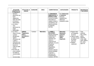 _____________________________________________________________________________________________________________________________
SITUACIÓN
SIGNIFICATVA
O CONTEXTO
TÍTULO DE LA
UNIDAD
DURACIÓN ÁREA COMPETENCIAS CAPACIDADES PRODUCTO MATERIALES
Y RECURSOS
Asimismo
desconocen que
tienen
obligaciones,
dentro del medio
en el que se
desenvuelven.
• Los niños y
niñas
desconocen los
juegos
tradicionales.
2. CONVIVENCIA
DEMOCRÁTICA E
INTERCULTURAL
Convive de manera
democrática en
cualquier contexto o
circunstancia y con
todas las personas
sin distinción.
(RUTAS)
2.1. Colaboración
y Tolerancia.
Interactúa
respetando las
diferencias
incluyendo a todos
• Los niños y
niñas en un 60%
muestran
dificultad para
registrar
información oral
y gráfica y
confunde el uso
del diagrama de
barras y el
cuadro de doble
entrada.
• No hacen uso
de las unidades
de medida no
convencionales
y
convencionales.
UNIDAD:
“Registramos
datos y
aprendemos a
medir”
1 semana Matemática 2. CAMBIO Y
RELACIONES
Resuelve situaciones
problemáticas de
contexto real y
matemático que
implican la
construcción del
significado y el uso de
los patrones,
igualdades,
desigualdades,
relaciones y
funciones, utilizando
diversas estrategias
de solución y
justificando sus
procedimientos y
resultados. (RUTAS)
Matematiza
Representa
Comunica
Elabora
Utiliza
Argumenta
• Registra datos
en el diagrama
de barras
• Utiliza el cuadro
de doble entrada
de manera
adecuada.
• Realizan
mediciones
Tizas
cartulinas
Pies, manos,
palitos,
bastones,
cintas, regla,
metro, balanza,
litro, jarras,
agua, etc.
 