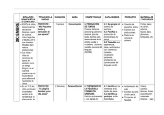 _____________________________________________________________________________________________________________________________
SITUACIÓN
SIGNIFICATVA
O CONTEXTO
TÍTULO DE LA
UNIDAD
DURACIÓN ÁREA COMPETENCIAS CAPACIDADES PRODUCTO MATERIALES
Y RECURSOS
DICIEMBRE
• El 60% de niños,
desconocen las
secuencias
literarias a partir
de cuentos,
mitos, leyendas
y fabulas, por lo
que muestran
dificultad para
realizar
producciones
• Los niños y
niñas no
reconocen la
época de
adviento como
un tiempo
litúrgico, en el
cual nos
preparamos con
mucho fervor
para celebrar el
nacimiento de
Jesús.
PROYECTO :
“Mis Pequeños
textos y
demuestro lo
que aprendí”
1 semana Comunicación 4. PRODUCCIÓN
DE TEXTOS
Produce de forma
personal y autónoma
diversos tipos de
textos escritos para
desenvolverse en el
ámbito escolar y
ciudadano, utilizando
variados recursos del
lenguaje.
(RUTAS)
4.1. Se apropia del
sistema de
escritura.
4.2. Planifica la
producción de
diversos tipos de
textos.
• Creación de
pequeños textos.
• Exponen sus
producciones.
• Elaboran su
corona de
adviento
Fichas, tapas
de cartón,
adornos,
figuras, lápiz,
plumones,
lentejuelas, etc.
4.3. Textualiza sus
experiencias,
ideas, sentimientos
con coherencia,
cohesión,
vocabulario
pertinente,
empleando las
convenciones del
lenguaje escrito.
• En un 70 % los
niños confunden
el verdadero
sentido de la
navidad que es
el encuentro de
PROYECTO:
“Ya Llegó la
Navidad y con
ella Jesús”
2 Semanas Personal Social 4. TESTIMONIO DE
LA VIDA EN LA
FORMACIÓN
CRISTIANA
Participa activamente
y con agrado en
4.1. Identifica a los
miembros de la
familia de Jesús.
4.2. Identifica y
participa en las
festividades
• Ambientación del
aula
• Escriben su carta
al niño Jesús.
• Comparten en
Navidad.
Videos,
cuentos,
láminas, fichas,
escenificación,
materiales
diversos para
 