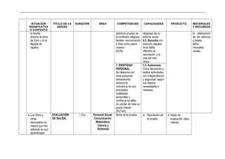 _____________________________________________________________________________________________________________________________
SITUACIÓN
SIGNIFICATVA
O CONTEXTO
TÍTULO DE LA
UNIDAD
DURACIÓN ÁREA COMPETENCIAS CAPACIDADES PRODUCTO MATERIALES
Y RECURSOS
la familia
entorno al amor
de Dios y no la
llegada de
regalos
prácticas propias de
la confesión religiosa
familiar, reconociendo
a Dios como padre
creador.
(DCN)
religiosas de su
entorno social.
4.3. Escucha con
atención pasajes
de la biblia
referidos al
nacimiento y la
vida del niño
Jesús.
la elaboración
de los adornos
y tarjeta.
leche,
chocolate,
canela.
1. IDENTIDAD
PERSONAL
Se relaciona con
otras personas,
demostrando
autonomía,
conciencia de sus
principales
cualidades
personales y
confianza en ellas,
sin perder de vista su
propio interés.
(RUTAS)
1.3. Autonomía
Toma decisiones y
realiza actividades
con independencia
y seguridad, según
sus deseos,
necesidades e
intereses.
• Los niños y
niñas,
demuestran la
mejora que han
obtenido en sus
aprendizajes.
EVALUACIÓN
DE SALIDA.
1 Día Personal Social
Comunicación
Matemática
Ciencia y
Ambiente
Items de la prueba • Resultados de
la prueba.
• Hojas de
evaluación, lápiz,
colores.
 