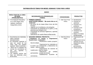 _____________________________________________________________________________________________________________________________
DISTRIBUCIÓN DE TEMAS POR MESES, SEMANAS Y DÍAS PARA 5 AÑOS
MARZO
RESULTADO DE LA LÍNEA
DE BASE
(PROBLEMÁTICA)
NECESIDADES DE APRENDIZAJES
(TEMAS)
CRONOGRAMA
PRODUCTOS
• A la Institución Educativa,
en un 52% llegan niños
callados, mostrando
inseguridad y temor.
• PRIMERA SEMANA:
ADAPTACIÓN UNIDAD: “ Me siento feliz en mi
Jardincito”
- Mi primer día de clases (Buen Inicio del Año
Escolar)
- Jugando con mi profesora y mis amiguitos
- Conociendo los ambientes de mi jardín y a las
personas que trabajan en él.
- Conociendo los servicios higiénicos y aprendo
a utilizarlos
- Disfrutamos de nuestra fiesta de Bienvenida.
• Del 13 al 17 de
marzo
• Socialización.
• Conocen su
Jardincito
• Conocen a su
profesora.
• Conocen a sus
compañeros
• Verbalizan sus
nombres.
• Bailan en la fiesta
de Bienvenida.
• Encontramos los materiales,
útiles y sectores
desorganizados.
• Es importante organizar el
aula con ayuda de los
niños, para que puedan
expresar ideas y opiniones.
• Niños que no respetan las
normas de convivencia ya
que son egoístas y
egocéntricos
• Los saberes previos que
traen son diferentes unos
de los otros.
• SEGUNDA SEMANA: PROYECTO:
“Trabajamos en equipo y Organizamos
Nuestra Aula – evaluación”.
- Planificamos nuestro proyecto-
lista de cotejos.
- Organizamos los materiales en
el sector que corresponde y elaboramos los
rótulos – lista de cotejos.
- Organizamos los sectores de
nuestra aula – lista de cotejos.
- Elaboramos los carteles
permanentes - prueba de entrada.
- Establecemos acuerdos de
convivencia.
• Del 20 al 24 de
marzo
• Organización del
aula.
• Organización de los
sectores con sus
respectivos rótulos.
• Carteles
permanentes
• Tareas previas
 