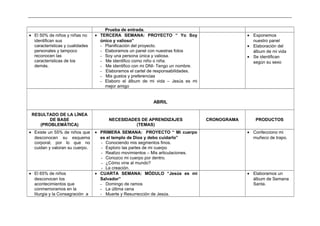 _____________________________________________________________________________________________________________________________
Prueba de entrada.
• El 50% de niños y niñas no
identifican sus
características y cualidades
personales y tampoco
reconocen las
características de los
demás.
• TERCERA SEMANA: PROYECTO “ Yo Soy
único y valioso”
- Planificación del proyecto.
- Elaboramos un panel con nuestras fotos
- Soy una persona única y valiosa.
- Me identifico como niño o niña.
- Me identifico con mi DNI- Tengo un nombre.
- Elaboramos el cartel de responsabilidades.
- Mis gustos y preferencias
- Elaboro el álbum de mi vida – Jesús es mi
mejor amigo
• Exponemos
nuestro panel
• Elaboración del
álbum de mi vida
• Se identifican
según su sexo
ABRIL
RESULTADO DE LA LÍNEA
DE BASE
(PROBLEMÁTICA)
NECESIDADES DE APRENDIZAJES
(TEMAS)
CRONOGRAMA PRODUCTOS
• Existe un 55% de niños que
desconocen su esquema
corporal, por lo que no
cuidan y valoran su cuerpo.
• PRIMERA SEMANA: PROYECTO “ Mi cuerpo
es el templo de Dios y debo cuidarlo”
- Conociendo mis segmentos finos.
- Exploro las partes de mi cuerpo
- Realizo movimientos – Mis articulaciones.
- Conozco mi cuerpo por dentro.
- ¿Cómo vine al mundo?
- La creación.
• Confecciono mi
muñeco de trapo.
• El 65% de niños
desconocen los
acontecimientos que
conmemoramos en la
liturgia y la Consagración a
• CUARTA SEMANA: MÓDULO “Jesús es mi
Salvador”
- Domingo de ramos
- La última cena
- Muerte y Resurrección de Jesús.
• Elaboramos un
álbum de Semana
Santa.
 
