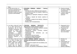 _____________________________________________________________________________________________________________________________
Dios.
• El 55% de los niños no
conocen la importancia del
aseo personal para que
aprendan a cuidar su cuerpo
y prevenir enfermedades.
• SEGUNDA SEMANA: UNIDAD “ Seamos
limpios”
- Los útiles de aseo- Hábitos de aseo personal
- Conociendo los útiles de limpieza- Hábitos de
limpieza y orden.
- Realizamos la operación limpieza en nuestra
aula
- Lavado y secado de manos- usamos el
cortauñas.
- Cepillado y cuidado de los dientes.- Visitamos
al odontólogo
- Moisés y los 10 mandamientos.
• Practica el lavado
de manos y dientes
correctamente.
• Practica hábitos de
limpieza y aseo
personal
• Los niños y niñas de 5 años
en un 60% desconocen la
importancia de la dieta
completa y equilibrada que
necesita su cuerpo para
realizar con normalidad
actividades diarias,
desconocen los beneficios y
perjuicios que causan los
alimentos nutritivos y no
nutritivos.
• TERCERA SEMANA: PROYECTO “
Degustamos nuestra lonchera andina”
- Conocemos los alimentos nutritivos oriundos
de la Sierra de nuestro Perú.
- Degustamos nuestra Lonchera nutritiva,
¡Lonchera Andina!
- Clasificamos los alimentos por sus
propiedades.
- ¡Preparamos una rica receta!
- Practicamos hábitos alimenticios
- Aprendemos el Padre Nuestro
• Degustación de la
Lonchera Andina
• Preparación de
recetas con
alimentos nutritivos
de la comunidad.
• Los niños y niñas de 5 años
en un 60% no saben que
pueden utilizar su cuerpo
como medio para explorar
su entorno, no se dan
cuenta que en algunos
órganos tienen los sentidos
• CUARTA SEMANA: UNIDAD “ Utilizo mis
sentidos para descubrir el mundo que me
rodea”
- Conociendo los órganos de mis sentidos y sus
cuidados
- El gusto - ¿Qué sabor tiene?
- El tacto - Las texturas y temperaturas.- Elaboro
• Mi álbum de
texturas
• Experimentan con
los sentidos para
reconocer,
temperaturas,
texturas, sabores y
 