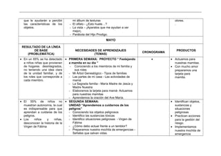 _____________________________________________________________________________________________________________________________
que le ayudarán a percibir
las características de los
objetos.
mi álbum de texturas
- El olfato - ¿Esto huele…?
- La vista – ¡Aparatos que me ayudan a ver
mejor¡
- Parábola del Hijo Prodigo.
olores.
.
MAYO
RESULTADO DE LA LÍNEA
DE BASE
(PROBLEMÁTICA)
NECESIDADES DE APRENDIZAJES
(TEMAS)
CRONOGRAMA
PRODUCTOS
• En un 65% se ha detectado
a niños niñas que provienen
de hogares desintegrados,
no teniendo una idea clara
de la unidad familiar, y de
los roles que corresponde a
cada miembro.
• PRIMERA SEMANA: PROYECTO “ Festejando
a mamita en su día ”
- Conociendo a los miembros de mi familia y
sus roles
- Mi Árbol Genealógico - Tipos de familias
- Las partes de mi casa - Las actividades de
mamá
- La Sagrada familia - María Madre de Jesús y
Madre Nuestra
- Elaboramos la tarjeta para mamá- Actuamos
para nuestras mamitas
- Aprendemos la oración del Ave María.
• • Actuamos para
nuestras mamitas.
• Con mucho amor
preparamos una
tarjeta para
mamita.
• El 55% de niños no
muestran autonomía, la cual
es indispensable para que
aprendan a cuidarse de los
peligros.
• Los niños y niñas,
desconocen la historia de la
Virgen de Fátima
• SEGUNDA SEMANA:
UNIDAD “Aprendemos a cuidarnos de los
peligros”
- Conociendo los objetos peligrosos
- Identifico las sustancias tóxicas
- Identifico situaciones peligrosas - Virgen de
Fátima
- ¿Cómo debo actuar frente a un temblor?
- Preparamos nuestra mochila de emergencias -
Señales que salvan vidas.
• Identifican objetos,
sustancias y
situaciones
peligrosas
• Practican acciones
para la gestión del
riesgo.
• Implementamos
nuestra mochila de
emergencia
 