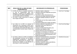 _____________________________________________________________________________________________________________________________
MES RESULTADO DE LA LÍNEA DE BASE
(PROBLEMÁTICA)
NECESIDADES DE APRENDIZAJES CRONOGRAMA
• El 55% de niños no muestran autonomía,
la cual es indispensable para que
aprendan a cuidarse de los peligros, aun
no diferencian los objetos peligrosos por lo
que se pueden dañar con facilidad.
• Los niños y niñas, desconocen la historia
de la Virgen de Fátima.
• Identificar objetos peligrosos
• Identificar situaciones peligrosas que ponen
en riesgo su vida.
• Reconocer y actuar eficientemente en
situaciones de peligro (personas extrañas).
• Establecer señales de alerta en caso de
sismos
• Implementar con los niños nuestra mochila
de emergencia.
• Escuchar la historia de la Virgen de Fátima.
• Del 10 al 17 de Mayo
• Los niños en un 60% no conocen la
importancia de la Educación Inicial como
base para su desarrollo integral. No valora
a su jardincito como fuente de saber, en el
cual aprenderá muchas cosas a través del
juego.
• Conocer y difundir la importancia de la
Educación Inicial como base de su
desarrollo integral.
• Conocer la Comunidad Educativa y los
miembros que trabajan en ella.
• Sentirse parte del nivel de educación inicial.
• Participar con entusiasmo en todas las
actividades que se realizan en el nivel inicial.
• Reconocer a su Institución Educativa como
fuente de aprendizaje.
• Del 18 al 25 de Mayo
• Los niños y niñas en un 65% no identifican
las propiedades comunes de los objetos,
estableciendo semejanzas y diferencias
entre ellos. Desconocen los colores y las
formas de los objetos, lo cual dificulta en
ellos adquirir nuevos aprendizajes.
• Reconocer colores primarios y secundarios.
• Identificar y describir figuras geométricas,
relacionándolas con objetos y
representaciones gráficas.
• Identificar y describir cuerpos geométricos,
relacionándolas con objetos y
representaciones gráficas.
• Del 26 al 2 de Junio
 