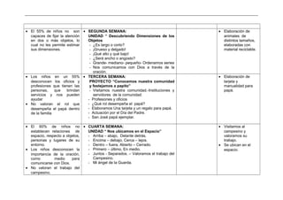 _____________________________________________________________________________________________________________________________
• El 55% de niños no son
capaces de fijar la atención
en dos o más objetos, lo
cual no les permite estimar
sus dimensiones.
• SEGUNDA SEMANA:
UNIDAD “ Descubriendo Dimensiones de los
Objetos
- ¿Es largo o corto?
- ¡Grueso y delgado!
- ¡Qué alto y qué bajo!
- ¿Será ancho o angosto?
- Grande- mediano- pequeño- Ordenamos series
- Nos comunicamos con Dios a través de la
oración.
• Elaboración de
animales de
distintos tamaños,
elaboradas con
material reciclable.
• Los niños en un 55%
desconocen los oficios y
profesiones que tienen las
personas, que brindan
servicios y nos pueden
ayudar
• No valoran el rol que
desempeña el papá dentro
de la familia
• TERCERA SEMANA:
PROYECTO “Conocemos nuestra comunidad
y festejamos a papito”
- Visitamos nuestra comunidad.-Instituciones y
servidores de la comunidad.
- Profesiones y oficios
- ¿Qué rol desempeña el papá?
- Elaboramos Una tarjeta y un regalo para papá.
- Actuación por el Día del Padre.
- San José papá ejemplar.
• Elaboración de
tarjeta y
manualidad para
papá.
• El 60% de niños no
establecen relaciones de
espacio, respecto a objetos,
personas y lugares de su
entorno.
• Los niños desconocen la
importancia de la oración,
como medio para
comunicarse con Dios.
• No valoran el trabajo del
campesino.
• CUARTA SEMANA:
UNIDAD “ Nos ubicamos en el Espacio”
- Arriba – abajo, Delante detrás.
- Encima – debajo, Cerca – lejos.
- Dentro – fuera, Abierto – Cerrado.
- Primero – último, En medio.
- Juntos - Separados. – Valoramos el trabajo del
Campesino.
- Mi ángel de la Guarda.
• Visitamos al
campesino y
valoramos su
trabajo.
• Se ubican en el
espacio.
 