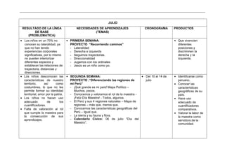 _____________________________________________________________________________________________________________________________
JULIO
RESULTADO DE LA LÍNEA
DE BASE
(PROBLEMATICA)
NECESIDADES DE APRENDIZAJES
(TEMAS)
CRONOGRAMA PRODUCTOS
• Los niños en un 70% no
conocen su lateralidad, ya
que no han tenido
experiencias corporales
significativas, por lo mismo
no pueden interiorizar
diferentes espacios y
establecer las relaciones de
trayectoria, distancias y
direcciones.
• PRIMERA SEMANA:
PROYECTO “Recorriendo caminos”
- Lateralidad
- Derecha e izquierda
- Seguimos trayectorias.
- Direccionalidad
- Jugamos con los ordinales
- Jesús es un niño como yo.
• Que vivencien
diferentes
posiciones y
discriminen la
derecha y la
izquierda.
• Los niños desconocen las
características de nuestro
territorio, así como
costumbres, lo que no les
permite formar su identidad
territorial, amor por la patria.
• Los niños no hacen uso
adecuado de los
cuantificadores.
• Falta de valoración al rol
que cumple la maestra para
la consecución de sus
aprendizajes.
• SEGUNDA SEMANA:
PROYECTO :“Diferenciando las regiones de
mi Perú”
- ¡Qué grande es mi país! Mapa Político –
Muchos, pocos.
- Conocemos y valoramos el rol de la maestra -
¡Feliz Día Maestra! - Todos, algunos.
- El Perú y sus 4 regiones naturales – Mapa de
regiones – más que, menos que.
- Conocemos las características geográficas del
Perú – Igual que.
- La sierra y su fauna y flora.
- Calendario Cívico: 06 de julio “Día del
Maestro”.
• Del 10 al 14 de
julio
• Identificarse como
peruano.
• Conocer las
características
geográficas de su
país.
• Hace uso
adecuado de
cuantificadores
comparativos.
• Valorar la labor de
la maestra como
servidora de la
comunidad.
 