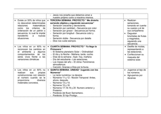 _____________________________________________________________________________________________________________________________
- Jesús nos enseña que debemos amar a
nuestro prójimo como a nosotros mismos.
• Existe un 55% de niños que
no descubren determinadas
relaciones matemáticas
como los criterios de
ordenación de un patrón o
secuencia, lo cual le impide
transferirlo a nuevas
situaciones.
• TERCERA SEMANA: PROYECTO “ Me divierto
seriando objetos y siguiendo secuencias”
- Seriación creciente y decreciente.
- Seriación por cantidad – Secuencia por color
- Seriación por grosor - Secuencia por forma.
- Seriación por longitud - Secuencia color y
forma.
- Seriación doble - Secuencia por detalle
- Dios nos cuida siempre.
• Realizan
seriaciones,
tomando en cuenta
su cuerpo y el de
sus compañeros
• Degustan
brochetas de frutas
y magmelos,
siguiendo una
secuencia.
• Los niños en un 60% no
reconocen los cambios en
el ambiente y algunos
comportamientos de los
seres vivos frente a las
variaciones climáticas
• CUARTA SEMANA: PROYECTO “ Ya llego la
Primavera ”
- El Sistema planetario Solar – Ordinalidad
- El día y la Noche - Mañana, tarde, noche.
- Días de la semana - Ayer, hoy, mañana
- Día del estudiante - Las estaciones.
- Los meses del año – El clima- Fenómenos
atmosféricos
- Canción: Gracias a Dios por la lluvia.
• Desfile de modas,
representando a
las estaciones.
• Confeccionan su
maqueta del
sistema solar.
• Los niños en un 60% no
realizan sus propias
construcciones con relación
al número cuando se le
proporciona diversos
materiales concretos.
• QUINTA SEMANA: UNIDAD “Jugando con los
Números”
- La recta numérica- La decena
- Números 11 y 12 - Noción Temporal: Antes,
ahora, después.
- Números 13 y 14.
- Números 15 y 16
- Números 17,18,19 y 20 Numero anterior y
Posterior.
- Parábola del Buen Samaritano.
- Parábola: El hijo Prodigo.
• Jugamos al tejo de
los números.
• Agrupamos por
decenas
 