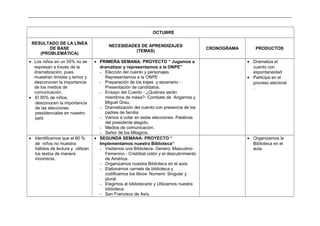 _____________________________________________________________________________________________________________________________
OCTUBRE
RESULTADO DE LA LÍNEA
DE BASE
(PROBLEMÁTICA)
NECESIDADES DE APRENDIZAJES
(TEMAS)
CRONOGRAMA PRODUCTOS
• Los niños en un 55% no se
expresan a través de la
dramatización, pues
muestran timidez y temor y
desconocen la importancia
de los medios de
comunicación.
• El 95% de niños,
desconocen la importancia
de las elecciones
presidenciales en nuestro
país
• PRIMERA SEMANA: PROYECTO “ Jugamos a
dramatizar y representamos a la ONPE”
- Elección del cuento y personajes
Representamos a la ONPE
- Preparación de los trajes y escenario -
Presentación de candidatos.
- Ensayo del Cuento - ¿Quiénes serán
miembros de mesa?- Combate de Angamos y
Miguel Grau.
- Dramatización del cuento con presencia de los
padres de familia
- Vamos a votar en estas elecciones- Palabras
del presidente elegido.
- Medios de comunicación.
- Señor de los Milagros.
• Dramatiza el
cuento con
espontaneidad
• Participa en el
proceso electoral
.
• Identificamos que el 60 %
de niños no muestra
hábitos de lectura y utilizan
los textos de manera
incorrecta.
• SEGUNDA SEMANA: PROYECTO “
Implementamos nuestra Biblioteca“
- Visitamos una Biblioteca- Genero: Masculino-
Femenino - Cristóbal colón y el descubrimiento
de América.
- Organizamos nuestra Biblioteca en el aula.
- Elaboramos carnets de biblioteca y
codificamos los libros- Numero: Singular y
plural.
- Elegimos al bibliotecario y Utilizamos nuestra
biblioteca.
- San Francisco de Asís.
• Organizamos la
Biblioteca en el
aula.
 