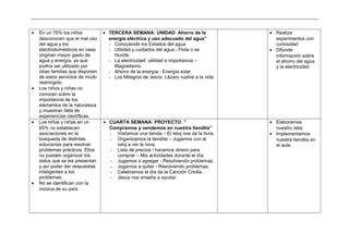 _____________________________________________________________________________________________________________________________
• En un 75% los niños
desconocen que el mal uso
del agua y los
electrodomésticos en casa
originan mayor gasto de
agua y energía, ya que
podría ser utilizado por
otras familias que disponen
de estos servicios de modo
restringido.
• Los niños y niñas no
conocen sobre la
importancia de los
elementos de la naturaleza
y muestran falta de
experiencias científicas.
• TERCERA SEMANA: UNIDAD Ahorro de la
energía eléctrica y uso adecuado del agua”
- Conociendo los Estados del agua
- Utilidad y cuidados del agua - Flota o se
Hunde.
- La electricidad: utilidad e importancia –
Magnetismo.
- Ahorro de la energía - Energía solar.
- Los Milagros de Jesús: Lázaro vuelve a la vida.
• Realiza
experimentos con
curiosidad
• Difunde
información sobre
el ahorro del agua
y la electricidad
• Los niños y niñas en un
65% no establecen
asociaciones en la
búsqueda de distintas
soluciones para resolver
problemas prácticos. Ellos
no pueden organizar los
datos que se les presentan
y así poder dar respuestas
inteligentes a los
problemas.
• No se identifican con la
música de su país.
• CUARTA SEMANA: PROYECTO “
Compramos y vendemos en nuestra tiendita”
- Visitamos una tienda – El reloj nos da la hora.
- Organizamos la tiendita – Jugamos con el
reloj a ver la hora.
- Lista de precios / hacemos dinero para
comprar – Mis actividades durante el día.
- Jugamos a agregar - Resolviendo problemas.
- Jugamos a quitar - Resolviendo problemas.
- Celebramos el día de la Canción Criolla.
- Jesús nos enseña a ayudar.
• Elaboramos
nuestro reloj
• Implementamos
nuestra tiendita en
el aula.
 
