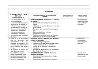 _____________________________________________________________________________________________________________________________
NOVIEMBRE
RESULTADO DE LA LÍNEA
DE BASE
(PROBLEMÁTICA)
NECESIDADES DE APRENDIZAJES
(TEMAS)
CRONOGRAMA PRODUCTOS
• Los niños y niñas en un
50% muestran un
conocimiento limitado sobre
el mundo de las plantas, lo
más común que conocen
de ellas son los colores, las
formas y los tamaños. Para
ellos es muy difícil darse
cuenta que las plantas
también son seres vivos.
• No conocen las parábolas
de Jesús
• PRIMERA SEMANA: PROYECTO “ Cuidemos
las plantas”
- Características de las plantas-partes de la
planta.
- Utilidad de las plantas- Elaboración del álbum
de las plantas.
- Elementos que necesitan las plantas para
vivir
- Ciclo de vida de las plantas.
- Visitamos un vivero-
- Realizamos nuestro proyecto de Biohuerto
- Parábolas de Jesús: La oveja perdida
• Implementamos
nuestro Biohuerto
en la Institución
Educativa.
• Existe un 55 % de niños/as
que no reconocen las
características de los
animales, su utilidad y los
cuidados que deben tener
con la mascota que tienen
en casa.
• No conocen la historia de
San Martin de Porres.
• SEGUNDA SEMANA: PROYECTO “Nuestros
amigos los animales”
- Visita al zoológico o granja –
- Clasificación y características de animales
- Habitat y ciclo vital de los animales
- Utilidad de los animales- Concurso de
mascotas
- Animales de la prehistoria: Los Dinosaurios.
- San Martin de Porres
• Elaboramos
animales con
conos de papel
higiénico.
• En un 65% los niños no
tienen conocimiento sobre
sus derechos, es decir de
las responsabilidades que
tienen los adultos para
• TERCERA SEMANA: UNIDAD “Tenemos
Derechos y Deberes”
- Conociendo Nuestros derechos - Juegos
Tradicionales.
- Conociendo Nuestros deberes - Juegos
• Difusión de los
derechos del niño.
• Fiesta infantil.
 