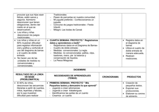 _____________________________________________________________________________________________________________________________
procurar que sus hijos sean
felices, estén sanos y
seguros. Asimismo
desconocen que tienen
obligaciones, dentro del
medio en el que se
desenvuelven.
• Los niños y niñas
desconocen los juegos
tradicionales..
Tradicionales
- Paseo de pancartas en nuestra comunidad.
- Mi juguete preferido - Confeccionamos un
juguete.
- Concurso de juegos tradicionales - Fiesta
Infantil.
- Milagro: Las bodas de Canaá
• Los niños y niñas en un
60% muestran dificultad
para registrar información
oral y gráfica y confunde el
uso del diagrama de barras
y el cuadro de doble
entrada.
• No hacen uso de las
unidades de medida no
convencionales y
convencionales.
• CUARTA SEMANA: PROYECTO “ Registramos
datos y aprendemos a medir”
- Registramos datos en el Diagrama de Barras-
- Cuadro de doble entrada-
- Medidas convencionales: La regla.
- Medidas no convencionales: palitos, clips,
bastones, mano, pie la balanza y
conservación de líquidos.
- La Pesca Milagrosa
• Registra datos en
el diagrama de
barras
• Utiliza el cuadro de
doble entrada de
manera adecuada.
• Realizan
mediciones.
DICIEMBRE
RESULTADO DE LA LÍNEA
DE BASE
(PROBLEMÁTICA)
NECESIDADES DE APRENDIZAJES
(TEMAS)
CRONOGRAMA PRODUCTOS
• El 60% de niños,
desconocen las secuencias
literarias a partir de cuentos,
mitos, leyendas y fabulas,
por lo que muestran
dificultad para realizar
• PRIMERA SEMANA: PROYECTO “ Mis
Pequeños textos y demuestro lo que aprendí”
- Jugando a crear adivinanzas
- Jugando a crear trabalenguas
- Identificamos las partes de un cuento
- Creamos un cuento
• Creación de
pequeños textos.
• Exponen sus
producciones.
• Elaboran su corona
de adviento.
 