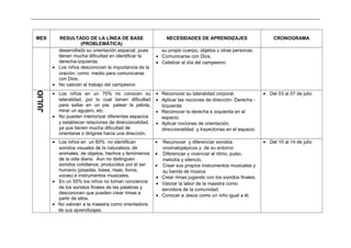 _____________________________________________________________________________________________________________________________
MES RESULTADO DE LA LÍNEA DE BASE
(PROBLEMÁTICA)
NECESIDADES DE APRENDIZAJES CRONOGRAMA
desarrollado su orientación espacial, pues
tienen mucha dificultad en identificar la
derecha-izquierda.
• Los niños desconocen la importancia de la
oración, como medio para comunicarse
con Dios.
• No valoran el trabajo del campesino
su propio cuerpo, objetos y otras personas.
• Comunicarse con Dios.
• Celebrar el día del campesino
JULIO
• Los niños en un 70% no conocen su
lateralidad, por lo cual tienen dificultad
para saltar en un pie, patear la pelota,
mirar un agujero, etc.
• No pueden interiorizar diferentes espacios
y establecer relaciones de direccionalidad,
ya que tienen mucha dificultad de
orientarse o dirigirse hacia una dirección.
• Reconocer su lateralidad corporal.
• Aplicar las nociones de dirección: Derecha -
Izquierda
• Reconocer la derecha e izquierda en el
espacio.
• Aplicar nociones de orientación,
direccionalidad y trayectorias en el espacio.
• Del 03 al 07 de julio
• Los niños en un 60% no identifican
sonidos visuales de la naturaleza, de
animales, de objetos, hechos y fenómenos
de la vida diaria. Aun no distinguen
sonidos cotidianos, producidos por el ser
humano (pisadas, toses, risas, lloros,
voces) e instrumentos musicales.
• En un 55% los niños no toman conciencia
de los sonidos finales de las palabras y
desconocen que pueden crear rimas a
partir de ellos.
• No valoran a la maestra como orientadora
de sus aprendizajes.
• Reconocer y diferenciar sonidos
onomatopéyicos y de su entorno
• Diferenciar y vivenciar el ritmo, pulso,
melodía y silencio.
• Crear sus propios instrumentos musicales y
su banda de música
• Crear rimas jugando con los sonidos finales.
• Valorar la labor de la maestra como
servidora de la comunidad.
• Conocer a Jesús como un niño igual a él.
• Del 10 al 14 de julio
 