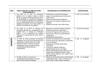 _____________________________________________________________________________________________________________________________
MES RESULTADO DE LA LÍNEA DE BASE
(PROBLEMÁTICA)
NECESIDADES DE APRENDIZAJES CRONOGRAMA
• Los niños en un 60% no identifican
palabras con el mismo sonido y grafía
inicial, ya que por falta de estímulo, no se
ha desarrollado su conciencia fonológica.
Aun no reconocen palabras que empiezan
con una determinada vocal, no reconocen
palabras que tienen una misma sílaba no
separan las sílabas de una palabra.
• Desarrollar la conciencia fonológica.
• Jugar con las palabras para reconocer el
sonido inicial.
• Hacer descomposiciones silábicas.
• Diferenciar los sonidos vocálicos en las
palabras.
• Celebrar el día del Divino Niño Jesús.
• Del 17 al 21 de julio
• Los niños en un 60% no conocen los
principales elementos y características de
nuestro Perú, no valoran los Símbolos
Patrios, ni las costumbres de nuestra
Patria, por lo cual carecen de amor y fervor
patriótico.
• Reconocer y valorar la historia, héroes y
símbolos patrios de nuestro Perú.
• Conocer las regiones de nuestro Perú.
• Reconocer y valorar las costumbres de
nuestro país.
• Identificarse como peruano.
• Del 24 al 27 de julio
AGOSTO
• Un 50% de niños provienen de familias
migrantes, es por eso que desconocen las
costumbres y tradiciones de su ciudad.
• El 60% de niños, no tienen noción de
cantidad por lo que no pueden utilizar
cuantificadores aproximativos ni
comparativos.
• Conocer los símbolos de su comunidad.
• Conocer sobre las costumbres y tradiciones
de su comunidad.
• Degustar las comidas típicas de su
comunidad.
• Conocer los lugares turísticos o
representativos de su comunidad
• Utilizar cuantificadores para referirse a una
determinada cualidad de objetos: todos,
muchos, pocos, algunos, uno, ninguno, más
qué, menos qué.
• Del al de agosto
• El 55% de niños no conocen los
cuantificadores aproximativos, ya que
estos forman parte del lenguaje
• Utilizar de manera adecuada cuantificadores
comparativos: lleno, vacío, casi lleno, casi
vacío, entero, mitad, pedazo, bastante,
• Del al de agosto
 