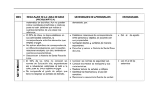 _____________________________________________________________________________________________________________________________
MES RESULTADO DE LA LÍNEA DE BASE
(PROBLEMÁTICA)
NECESIDADES DE APRENDIZAJES CRONOGRAMA
matemático de los niños. Aun no pueden
indicar cantidades indefinidas o relativas
pues no usan palabras que indican a
cuántos elementos de una clase nos
referimos.
demasiado, par.
• El 50% de niños, no logra establecer en
sus actividades cotidianas, la
correspondencia entre los elementos que
emplea al jugar.
• No aplican el atributo de correspondencia
en diferentes situaciones, aún no pueden
relacionar un objeto con otro, teniendo en
cuenta sus características.
• Desconocen la historia de Santa Rosa de
Lima.
• Establecer relaciones de correspondencia
entre personas y objetos, de acuerdo con
sus propiedades.
• Comparar objetos y contarlos de manera
espontánea.
• Escuchar y valorar la historia de Santa Rosa
de Lima.
• Del al de agosto
SETIEMBRE
• El 55% de los niños no conocen las
normas de Educación Vial, exponiéndose
así a situaciones peligrosas al salir a la
calle, pues su único objetivo es jugar.
• No comprende el grado de peligro que
tiene no respetar las señales de tránsito.
• Conocer las normas de seguridad vial.
• Conocer los medios de transporte y sus
características.
• Realizar lectura de señales y códigos
• Identificar la importancia y el uso del
semáforo
• Reconocer a Jesús como fuente de verdad.
• Del 31 al 06 de
setiembre
 