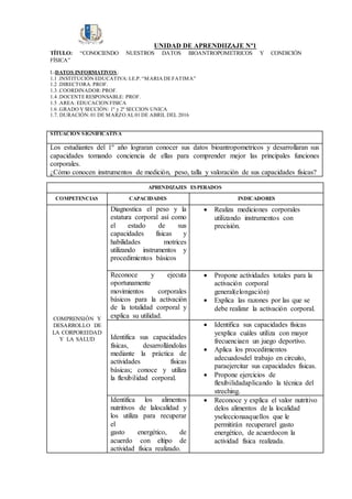 UNIDAD DE APRENDIIZAJE Nº1
TÍTULO: “CONOCIENDO NUESTROS DATOS BIOANTROPOMETRICOS Y CONDICIÓN
FÍSICA”
I.-DATOS INFORMATIVOS:
1.1 .INSTITUCIÒN EDUCATIVA:I.E.P. “MARIA DEFATIMA”
1.2 .DIRECTORA: PROF.
1.3 .COORDINADOR:PROF.
1.4 .DOCENTERESPONSABLE: PROF.
1.5 .AREA: EDUCACION FISICA
1.6 .GRADO Y SECCIÒN: 1º y 2º SECCION UNICA
1.7. DURACIÓN: 01 DE MARZO AL01 DE ABRIL DEL 2016
SITUACIÓN SIGNIFICATIVA
Los estudiantes del 1º año lograran conocer sus datos bioantropometricos y desarrollaran sus
capacidades tomando conciencia de ellas para comprender mejor las principales funciones
corporales.
¿Cómo conocen instrumentos de medición, peso, talla y valoración de sus capacidades físicas?
APRENDIZAJES ESPERADOS
COMPETENCIAS CAPACIDADES INDICADORES
COMPRENSIÓN Y
DESARROLLO DE
LA CORPOREIDAD
Y LA SALUD
Diagnostica el peso y la
estatura corporal así como
el estado de sus
capacidades físicas y
habilidades motrices
utilizando instrumentos y
procedimientos básicos
 Realiza mediciones corporales
utilizando instrumentos con
precisión.
Reconoce y ejecuta
oportunamente
movimientos corporales
básicos para la activación
de la totalidad corporal y
explica su utilidad.
 Propone actividades totales para la
activación corporal
general(elongación)
 Explica las razones por las que se
debe realizar la activación corporal.
Identifica sus capacidades
físicas, desarrollándolas
mediante la práctica de
actividades físicas
básicas; conoce y utiliza
la flexibilidad corporal.
 Identifica sus capacidades físicas
yexplica cuáles utiliza con mayor
frecuenciaen un juego deportivo.
 Aplica los procedimientos
adecuadosdel trabajo en circuito,
paraejercitar sus capacidades físicas.
 Propone ejercicios de
flexibilidadaplicando la técnica del
streching.
Identifica los alimentos
nutritivos de lalocalidad y
los utiliza para recuperar
el
gasto energético, de
acuerdo con eltipo de
actividad física realizado.
 Reconoce y explica el valor nutritivo
delos alimentos de la localidad
yseleccionaaquellos que le
permitirán recuperarel gasto
energético, de acuerdocon la
actividad física realizada.
 