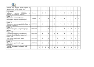 ambiente para mejorar nuestra calidad de
vida aplicando test de aptitud física”
UNIDAD III
“utilizamos nuestras habilidades y
destrezas en actividades atléticas”
5 sesiones X X X X X X X
Unidad IV
“Mejoramos nuestras relaciones
participando de juegos pre deportivos”
5 sesiones X X X X X X X
Unidad V
“Mejoramos nuestras capacidades físicas a
través de la gimnasia”
5 SESIONES X X X X X X X
Unidad VI
“Aprendamos juntos a organizar juegos
internos”
4 SESIONES X X X X X X X
Unidad VII
“Creamos secuencias de movimientos
utilizando las habilidades gimnasticas”
4 SESIONES X X X X X X X
Unidad VIII
“Disfrutamos practicando juegos
recreativos”
5 SESIONES X X X X X X X
Unidad IX
“Disfrutamos practicando juegos
recreativos”
5 SESIONES X X X X X X X
Total de veces que se trabajará cada
capacidad 2 7 2 6 2 4 6 4 8 5 6 5 7
 