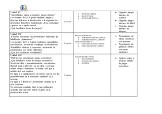 Unidad VI
“Aprendamos juntos a organizar juegos internos”
Los alumnos del 5y 6 grado mediante juegos y
deportes aplicaran la introducción a la organización
de eventos deportivos tradicionales de su comunidad
y paseos en el medio natural.
¿Qué beneficios tienen los juegos?
4 sesiones
 MINI VOLEYBALL
 MINI FUTBOL
 MINI BASQUETBALL
 Organiza juegos
internos de
voleibol
 Organiza juegos
internos de futbol
 Organiza juegos
internos de
básquet
Unidad VII
“Creamos secuencias de movimientos utilizando las
habilidades gimnasticas”
Los alumnos del 5 y 6 grado realizaran capacidades
coordinativas, secuencias complejas de movimiento.
Actividades rítmicas y expresivas, secuencias de
movimientos con ritmos diferentes.
¿Qué son secuencias coordinadas?
4 sesiones
BAILES AEROBICOS
 AEROBICOS CON APARATOS
 AEROBICOS SIN APARATOS
GIMNASIA RITIMICA
 GIMNASIA CON APARATOS
 GIMNASIA SIN APARATOS
 Presentación de
ritmos aeróbicos
con aparatos
 Presentación de
gimnasia rítmica
con temas
modernos
Unidad VIII
“Disfrutamos practicando juegos recreativos”
¿Qué beneficios tienen los juegos recreativos?
Se efectúa libre y espontáneamente, con absoluta
libertad para su elección en un clima y con una
actitud alegre y entusiasta, lo realiza sólo por la
satisfacción que produce.
Da lugar a la manifestación de valores que no son los
preponderantes en la estructura espiritual de la
persona.
Da lugar a la liberación de tensiones propias de la
vida cotidiana.
No espera un resultado final ni una realización
acabada, sino que sólo anhela el gusto de la
participación activa.
5 sesiones
JUEGOS RECERATIVOS
 BALON MANO
 JUEGOS DE RAPIDEZ
 BEYSBOL
 Aplican reglas y
técnicas simples
de juegos
recreativos
 