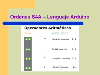 Ordenes S4A – Lenguaje Arduino
 