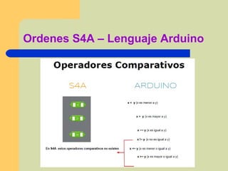 Ordenes S4A – Lenguaje Arduino
 