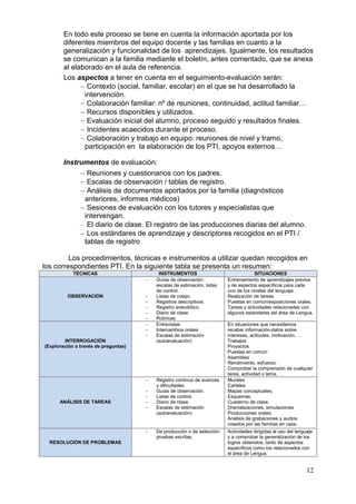 12
En todo este proceso se tiene en cuenta la información aportada por los
diferentes miembros del equipo docente y las familias en cuanto a la
generalización y funcionalidad de los aprendizajes. Igualmente, los resultados
se comunican a la familia mediante el boletín, antes comentado, que se anexa
al elaborado en el aula de referencia.
Los aspectos a tener en cuenta en el seguimiento-evaluación serán:
 Contexto (social, familiar, escolar) en el que se ha desarrollado la
intervención.
 Colaboración familiar: nº de reuniones, continuidad, actitud familiar…
 Recursos disponibles y utilizados.
 Evaluación inicial del alumno, proceso seguido y resultados finales.
 Incidentes acaecidos durante el proceso.
 Colaboración y trabajo en equipo: reuniones de nivel y tramo,
participación en la elaboración de los PTI, apoyos externos…
Instrumentos de evaluación:
 Reuniones y cuestionarios con los padres.
 Escalas de observación / tablas de registro.
 Análisis de documentos aportados por la familia (diagnósticos
anteriores, informes médicos)
 Sesiones de evaluación con los tutores y especialistas que
intervengan.
 El diario de clase. El registro de las producciones diarias del alumno.
 Los estándares de aprendizaje y descriptores recogidos en el PTI /
tablas de registro
Los procedimientos, técnicas e instrumentos a utilizar quedan recogidos en
los correspondientes PTI. En la siguiente tabla se presenta un resumen:
TÉCNICAS INSTRUMENTOS SITUACIONES
OBSERVACIÓN
- Guías de observación:
escalas de estimación, listas
de control.
- Listas de cotejo.
- Registros descriptivos.
- Registro anecdótico.
- Diario de clase.
- Rúbricas.
Entrenamiento de aprendizajes previos
y de aspectos específicos para cada
uno de los niveles del lenguaje.
Realización de tareas.
Puestas en común/exposiciones orales.
Tareas y actividades relacionadas con
algunos estándares del área de Lengua.
INTERROGACIÓN
(Exploración a través de preguntas)
- Entrevistas
- Intercambios orales
- Escalas de estimación
(autoevaluación)
En situaciones que necesitemos
recabar información-datos sobre
intereses, actitudes, motivación, …
Trabajos
Proyectos
Puestas en común
Asamblea
Rendimiento, esfuerzo.
Comprobar la comprensión de cualquier
tarea, actividad o tema.
ANÁLISIS DE TAREAS
- Registro continuo de avances
y dificultades.
- Guías de observación.
- Listas de control.
- Diario de clase.
- Escalas de estimación
(autoevaluación)
Murales
Carteles
Mapas conceptuales.
Esquemas.
Cuaderno de clase.
Dramatizaciones, simulaciones
Producciones orales.
Análisis de grabaciones y audios
creados por las familias en casa.
RESOLUCIÓN DE PROBLEMAS
- De producción o de selección:
pruebas escritas.
Actividades dirigidas al uso del lenguaje
y a comprobar la generalización de los
logros obtenidos, tanto de aspectos
específicos como los relacionados con
el área de Lengua.
 