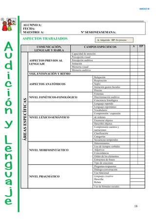18
ASPECTOS TRABAJADOS
COMUNICACIÓN,
LENGUAJE Y HABLA
CAMPOS ESPECIFICOS A EP
ÁREAS
ESPECÍFICAS
ASPECTOS PREVIOS AL
LENGUAJE
Capacidad de atención
Percepción visual
Percepción auditiva
Imitación
Memoria visual
Memoria auditiva
VOZ, ENTONACIÓN Y RITMO
ASPECTOS ANATÓMICOS
Relajación
Respiración
Soplo
Imitación gestos faciales
Praxias
NIVEL FONÉTICOS-FONOLÓGICO
Fonemas
Discriminación auditiva
Conciencia fonológica
Lenguaje repetido
Lenguaje espontáneo
Vocabulario
Comprensión / expresión
NIVEL LÉXICO-SEMÁNTICO de órdenes
Enumerar objetos
Describir objetos
Comprensión cuentos y
narraciones
Clasificación
Categorías
Secuencias temporales
NIVEL MORFOSINTÁCTICO
Determinantes
Uso de tiempos verbales
Adjetivos
Concordancia
Orden de los elementos
Estructura de frases
Tipo de oraciones
NIVEL PRAGMÁTICO
Preguntas-respuestas
Diálogo-conversación
Uso funcional
Lenguaje creativo
Describe
Relata
Uso de fórmulas sociales
ALUMNO/A:
FECHA:
MAESTRO/ A: Nº SESIONES/SEMANA:
CURSO: 2013/2014 1ºTRIMESTRE
A: Adquirido EP: En proceso
ANEXO III
 