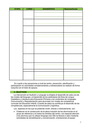 3
ETAPA CURSO DIAGNÓSTICO Sesiones/horas/
En cuanto a las actuaciones a nivel de centro, prevención, planificación y
participación en actividades complementarias y extraescolares se realizan de forma
conjunta con el resto de apoyos.
3- OBJETIVOS
La intervención en Audición y Lenguaje va dirigida al desarrollo de cada uno de
los niveles del lenguaje y al desarrollo de los estándares del Área de Lengua
Castellana y Literatura para Educación Primaria y los contenidos de Lenguajes:
Comunicación y Representación para alumnado con niveles de competencia
curricular de Educación Infantil. A través de estos se contribuye al desarrollo de las
competencias, especialmente la Comunicación Lingüística.
Los aspectos en los que se pretende incidir, directa o indirectamente, son:
 Colaborar en la consecución de la plena inclusión de los alumnos/as en el
grupo de referencia y en todos los ámbitos del centro, con especial atención
a los alumnos que no utilizan lenguaje oral. Ello se llevará a cabo mediante
actividades de sensibilización y concienciación, orientaciones al equipo
 