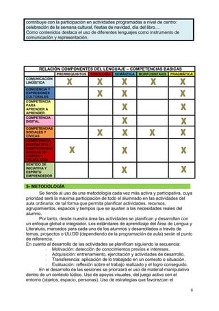 8
contribuye con la participación en actividades programadas a nivel de centro:
celebración de la semana cultural, fiestas de navidad, día del libro…
Como contenidos destaca el uso de diferentes lenguajes como instrumento de
comunicación y representación.
5- METODOLOGÍA
Se tiende al uso de una metodología cada vez más activa y participativa, cuya
prioridad será la máxima participación de todo el alumnado en las actividades del
aula ordinaria; de tal forma que permita planificar actividades, recursos,
agrupamientos, espacios y tiempos que se ajusten a las necesidades reales del
alumno.
Por tanto, desde nuestra área las actividades se planifican y desarrollan con
un enfoque global e integrador. Los estándares de aprendizaje del Área de Lengua y
Literatura, marcados para cada uno de los alumnos y desarrollados a través de
temas, proyectos o UU.DD (dependiendo de la programación de aula) serán el punto
de referencia.
En cuanto al desarrollo de las actividades se planifican siguiendo la secuencia:
- Motivación: detección de conocimientos previos e intereses.
- Adquisición: entrenamiento, ejercitación y actividades de desarrollo.
- Transferencia: aplicación de lo trabajado en un contexto o situación.
- Evaluación: reflexión sobre el trabajo realizado y el logro conseguido.
En el desarrollo de las sesiones se priorizará el uso de material manipulativo
dentro de un contexto lúdico. Uso de apoyos visuales, del juego activo con el
entorno (objetos, espacio, personas). Uso de estrategias que favorezcan el
RELACIÓN COMPONENTES DEL LENGUAJE – COMPETENCIAS BÁSICAS
PRERREQUISITOS FONOLOGÍA SEMÁNTICA MORFOSINTAXIS PRAGMÁTICA
COMUNICACIÓN
LINÜÍSTICA
CONCIENCIA Y
EXPRESIONES
CULTURALES
COMPETENCIA
PARA
APRENDER A
APRENDER
COMPETENCIA
DIGITAL
COMPETENCIAS
SOCIALES Y
CÍVICAS
COMPETENCIA
MATEMÁTICA Y
COMPETENCIAS
BÁSICAS EN
CIENCIA Y
TECNOLOGÍA
SENTIDO DE
INICIATIVA Y
ESPÍRITU
EMPRENDEDOR
 